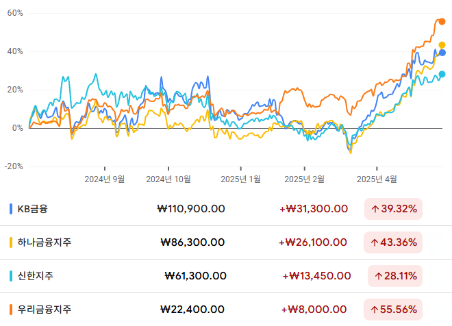 주요 금융지주 주가. (출처=구글 금융)