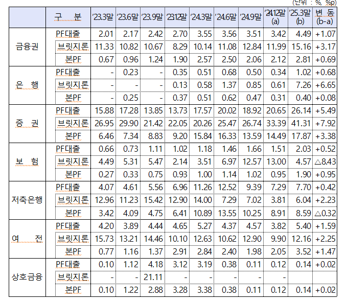 PF대출 연체율. (자료제공=금융위원회)