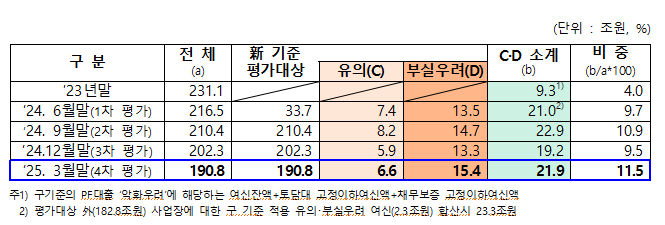 신사업 사업평가. (자료제공=금융위원회)