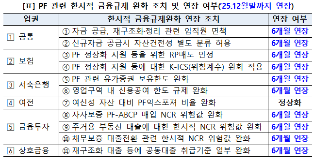 PF관련 금융규제 완화 및 연장 여부. (자료제공=금융위원회)