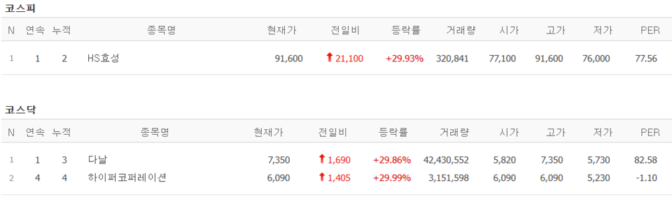 1일 상한가 종목. (출처=네이버금융)