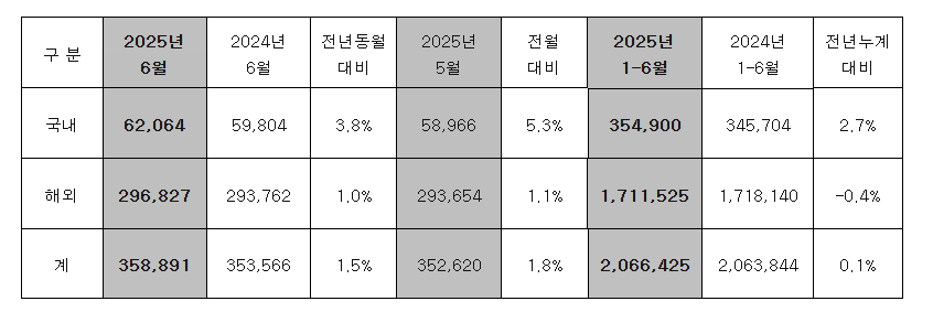 현대차 6월 판매 실적. (자료제공=현대차)