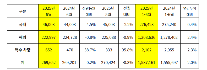 기아 6월 판매 실적. (자료제공=기아)