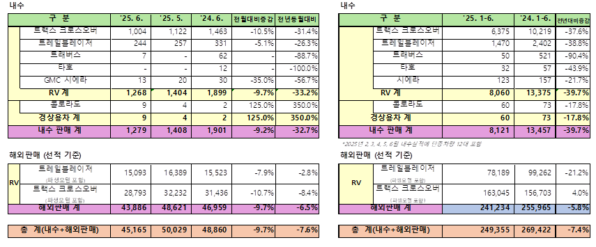 한국지엠 6월 판매 실적. (자료제공=한국지엠)
