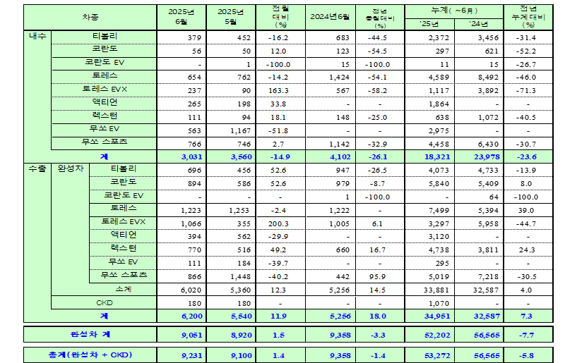 KGM 6월 판매 실적. (자료제공=KGM)