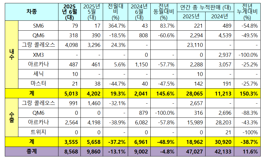 르노코리아 6월 판매 실적. (자료제공=르노코리아)