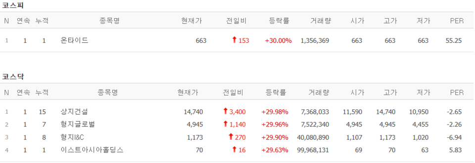 2일 상한가 종목. (출처=네이버금융)