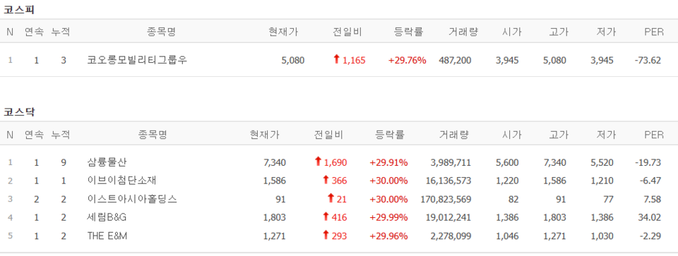 3일 상한가 종목. (출처=네이버금융)