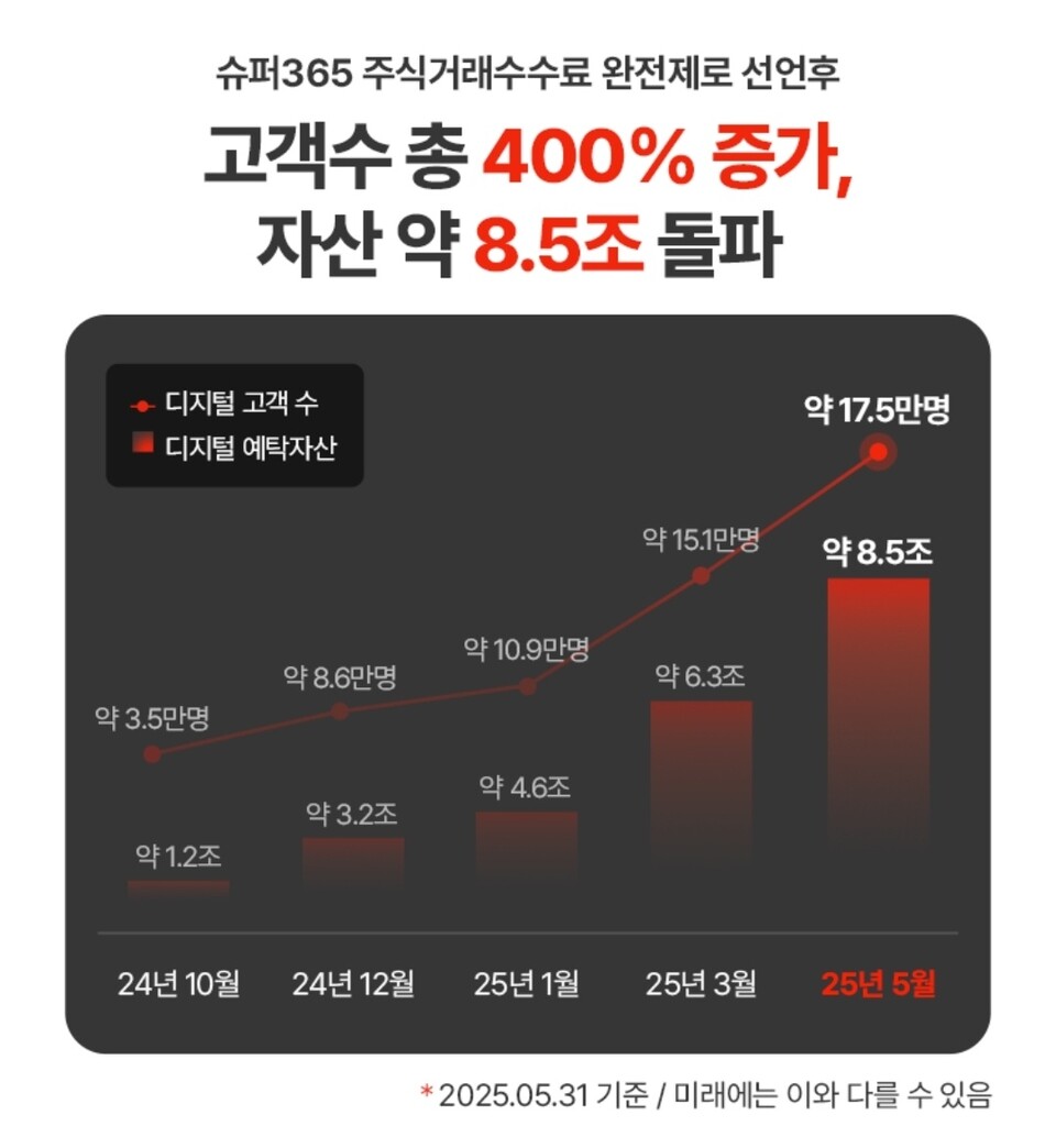 메리츠증권이 지난해 11월 수수료 완전 무료를 선언한 이후 디지털 예탁자산과 고객 수 증가 추이. (출처=메리츠증권)