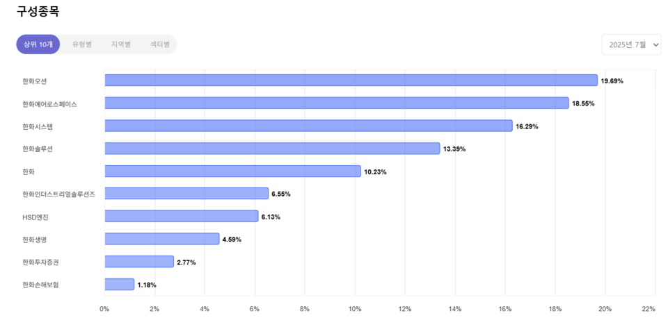 2025년 7월 기준 'PLUS 한화그룹주 ETF' 상위 10개 구성종목 비율. (출처=K-ETF)