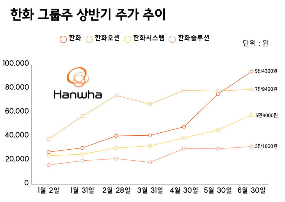 한화 그룹주 상반기 주가 추이. (그래프=박성민 기자)