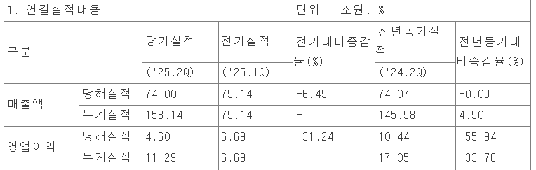 삼성전자 2분기 잠정 실적. (자료제공=삼성전자)