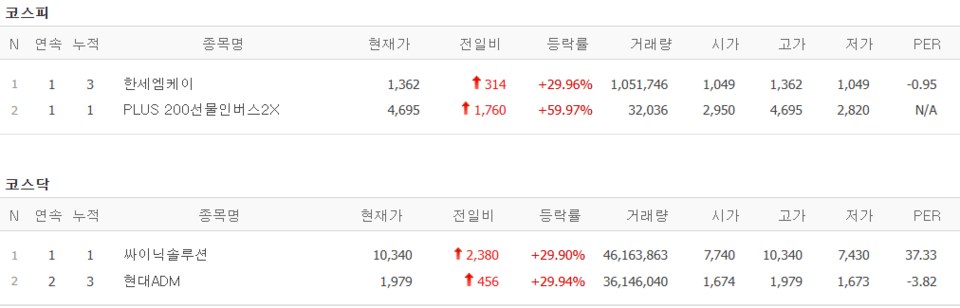 8일 상한가 종목. (출처=네이버 금융)