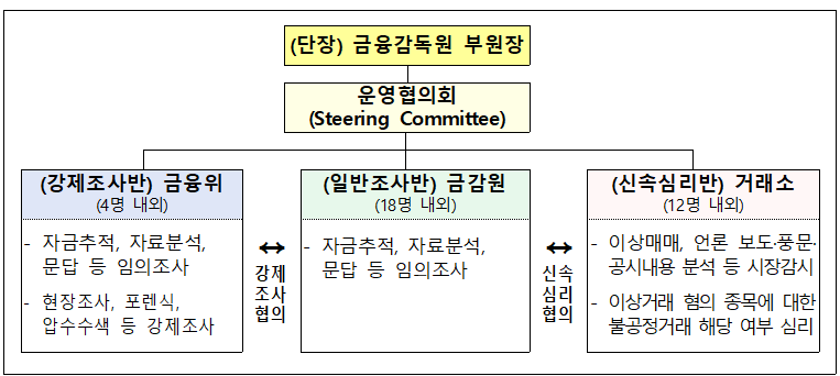 금융위원회는 금융감독원, 한국거래소와 '주가조작 근절 합동대응단'을 구성한다. (사진제공=금융위원회)