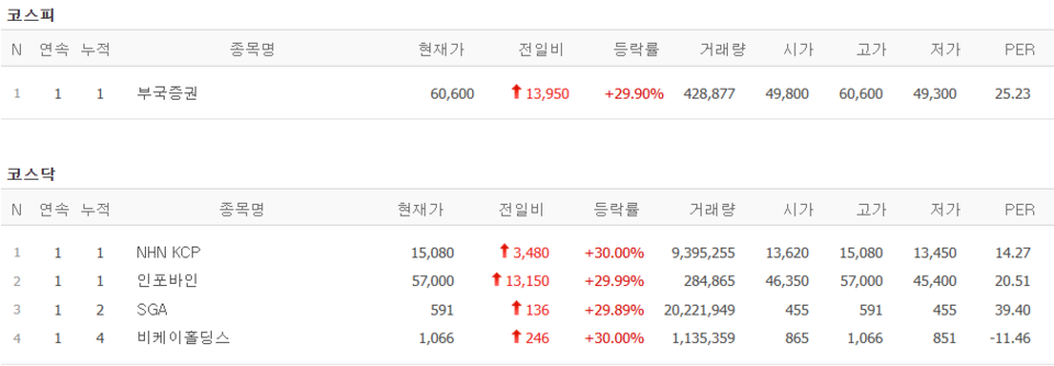 9일 상한가 종목. (출처=네이버금융)