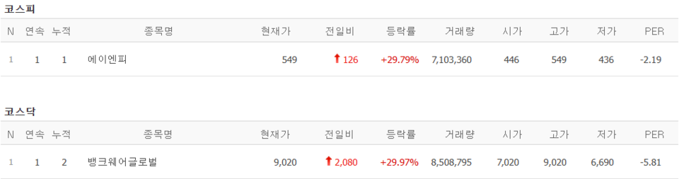 10일 상한가 종목. (출처=네이버금융)