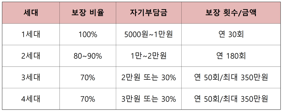 실손보험 세대별 도수치료 보상 비교. (표=KB국민은행)