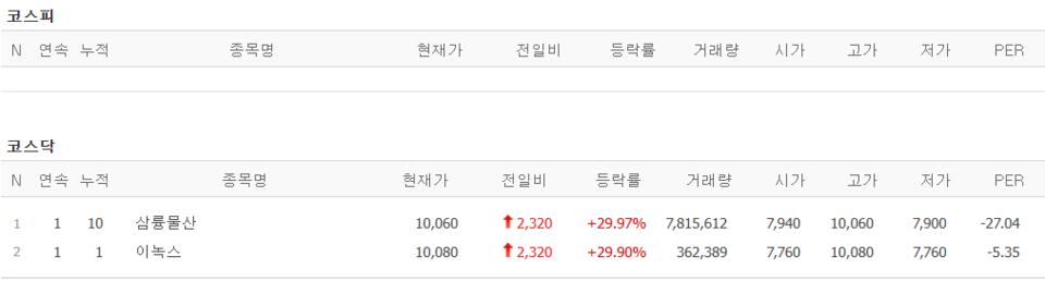 11일 상한가 종목. (출처=네이버금융)