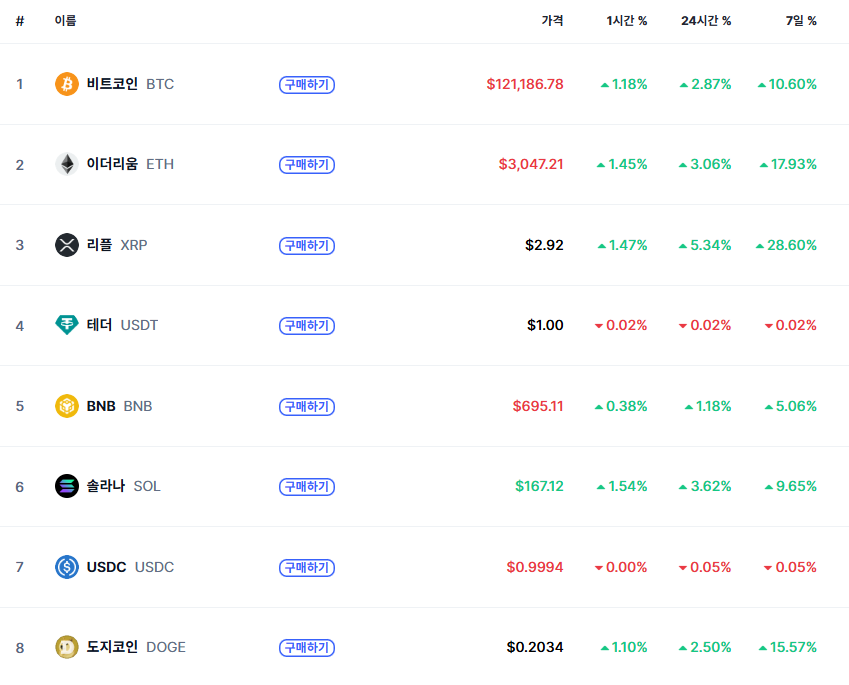 14일 오후 12시 44분 기준 비트코인 가격은 12만1000달러를 넘어섰다. (출처=코인마켓캡)