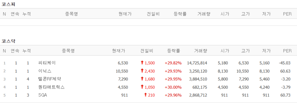 14일 상한가 종목. (출처=네이버 금융)