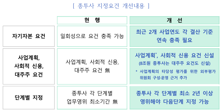 종투사 지정요건 개선내용. (자료제공=금융위원회)