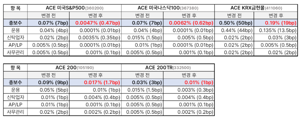 한국투자신탁운용은 오는 17일부터 'ACE KRX금현물 ETF'와 미국 대표지수 상품인 ACE 미국S&P500, ACE 미국나스닥100, ACE 200, ACE 200TR 총 5개 상품에 대한 보수를 인하한다. (출처=한국투자신탁운용)