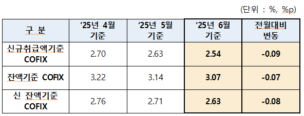 6월 코픽스 현황. (자료제공=은행연합회)