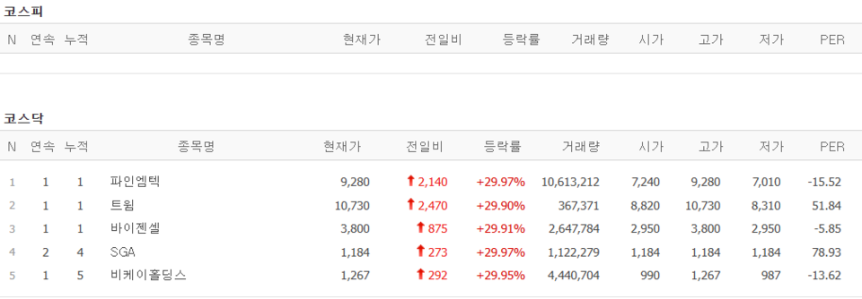 15일 상한가 종목. (출처=네이버금융)