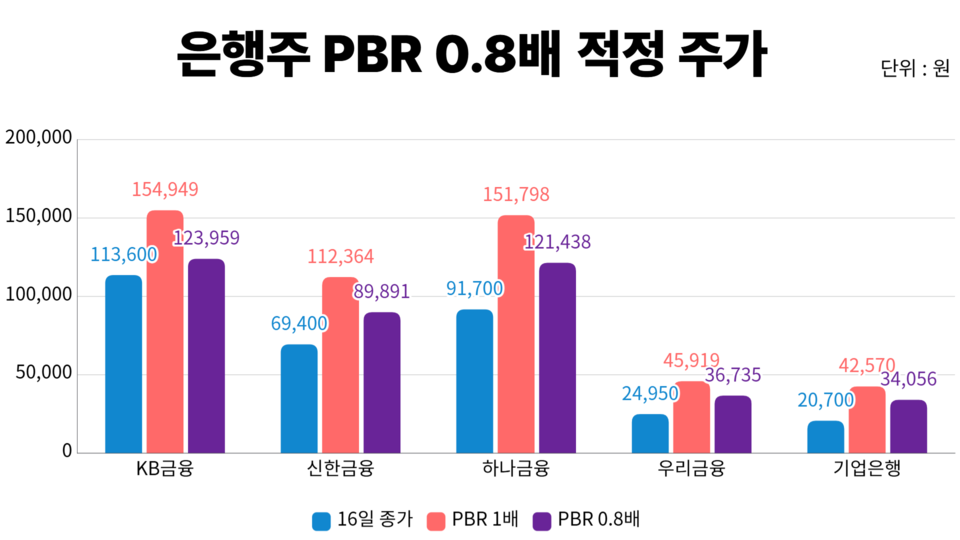 은행주 16일 종가 기준 PBR 0.8배 적정주가. (그래프=각 사 취합)