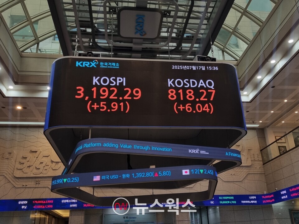 17일 종가 기준 한국거래소 전광판. (사진=김아현 기자)