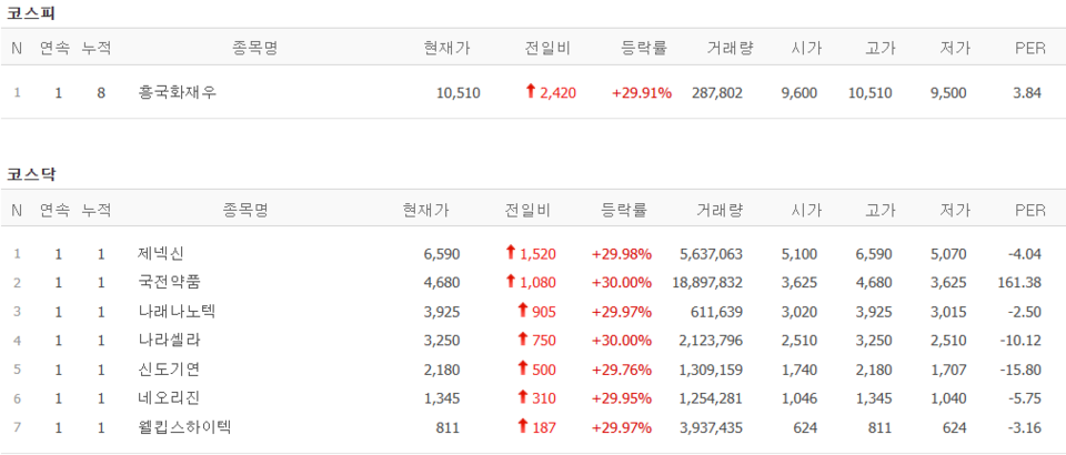 17일 상한가 종목. (출처=네이버금융)