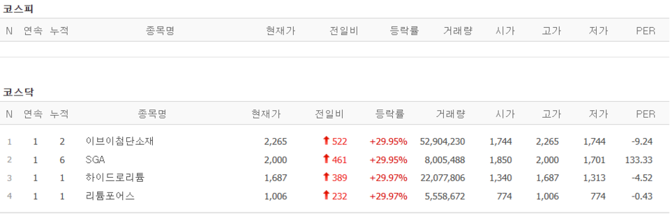 18일 상한가 종목. (출처=네이버금융)