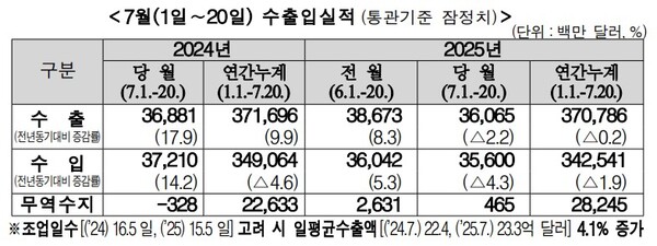 (자료제공=관세청)