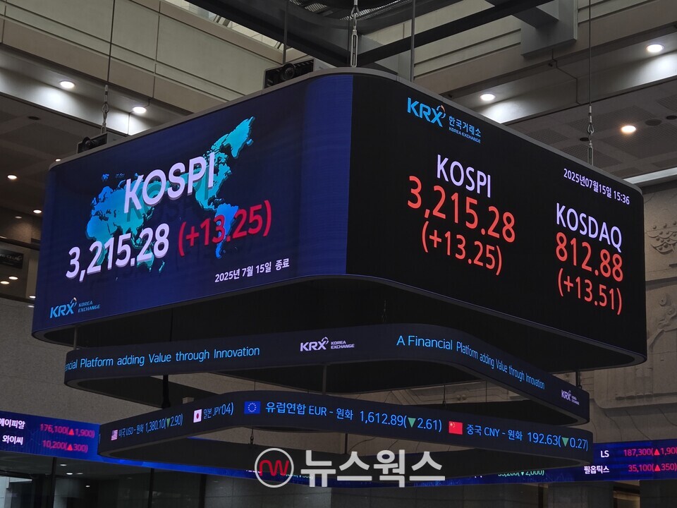 15일 종가 기준 한국거래소 전광판. 이날 코스피는 3215.28포인트에 장을 마치면서 올해 종가 기준 연고점 기록을 경신했다. (사진=박성민 기자)