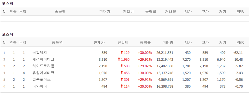 21일 상한가 종목. (출처=네이버금융)