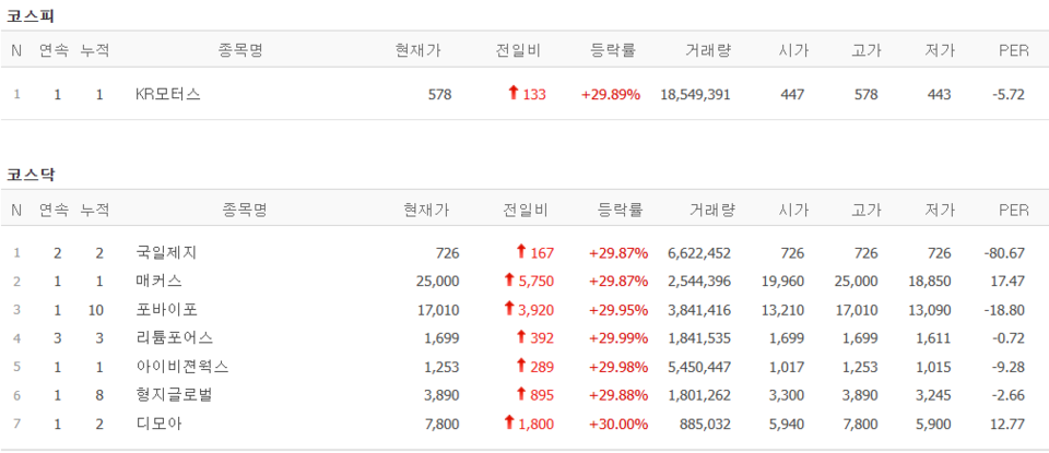 22일 상한가 종목. (출처=네이버금융)
