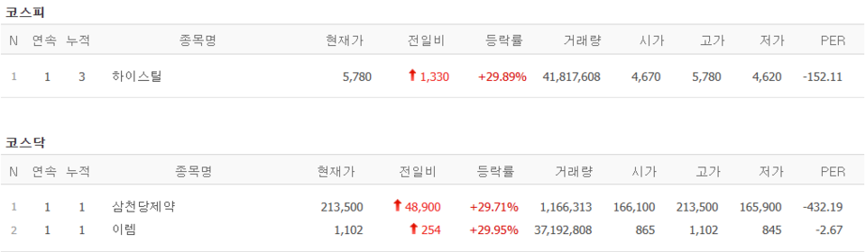 23일 상한가 종목. (출처=네이버금융)