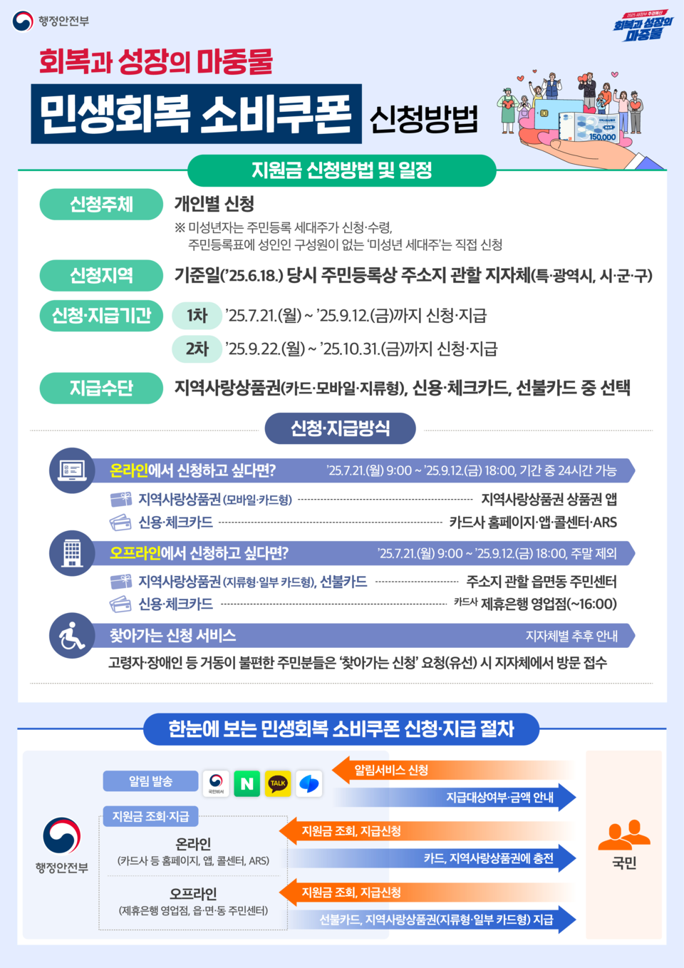 행정안전부 '민생회복 소비쿠폰 신청방법'. (출처=행정안전부)