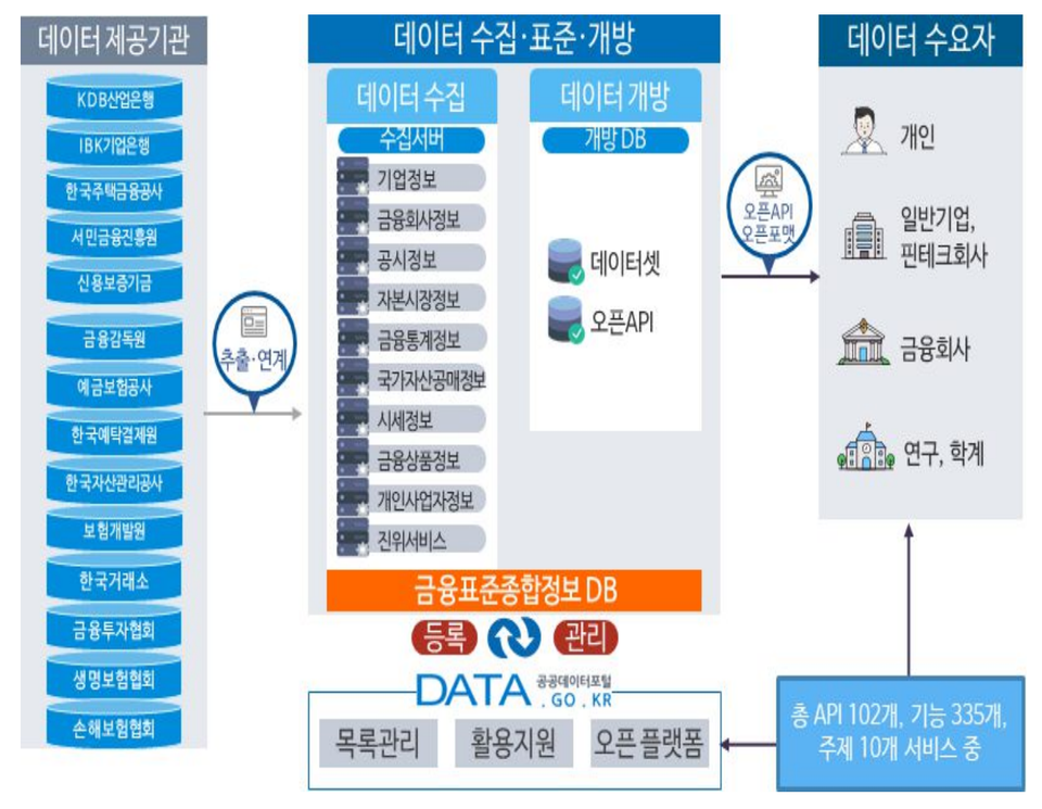 금융공공데이터 개방 서비스 구성도. (자료제공=금융위원회)