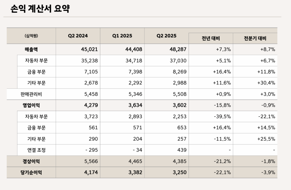 현대차 2분기 실적 중 손익계산서 요약. (자료제공=현대차)