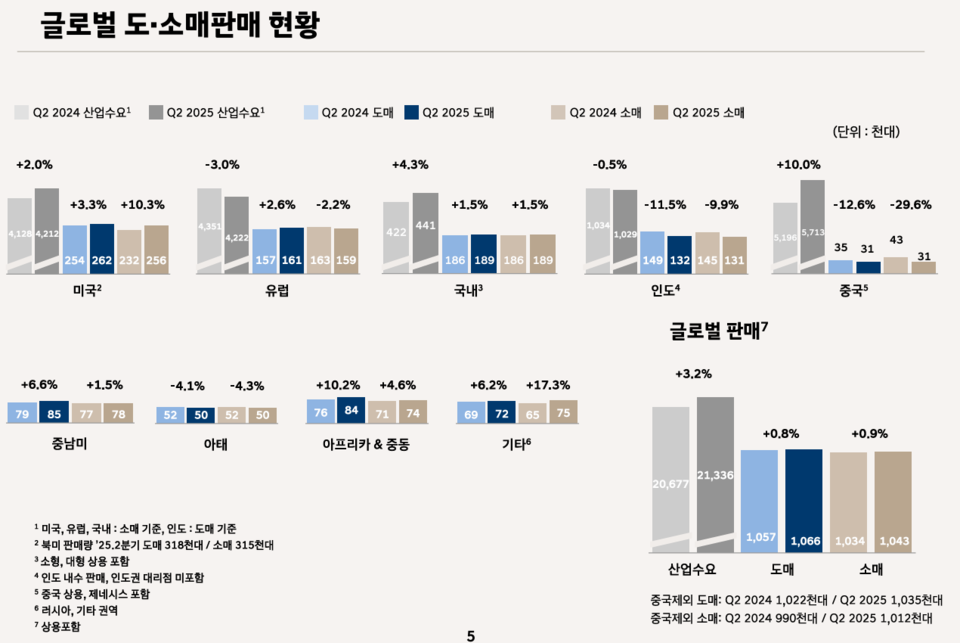 현대차의 2분기 글로벌 도·소매판매 현황. (자료제공=현대차)