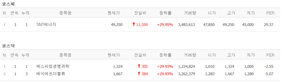 24일 상한가 종목. (출처=네이버금융)