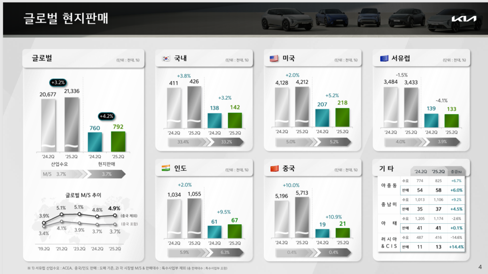 기아의 2분기 글로벌 현지판매 실적. (자료제공=기아)