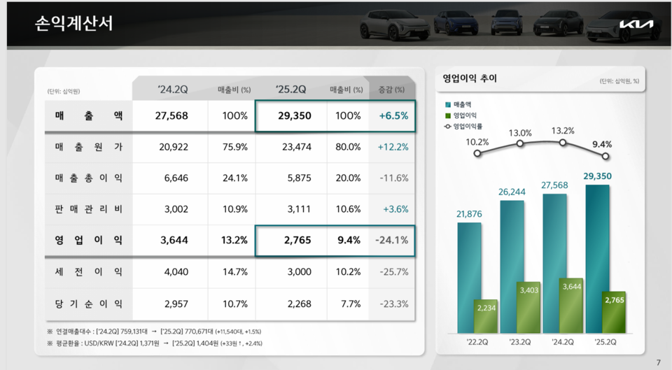 기아의 2분기 손익계산서. (자료제공=기아)