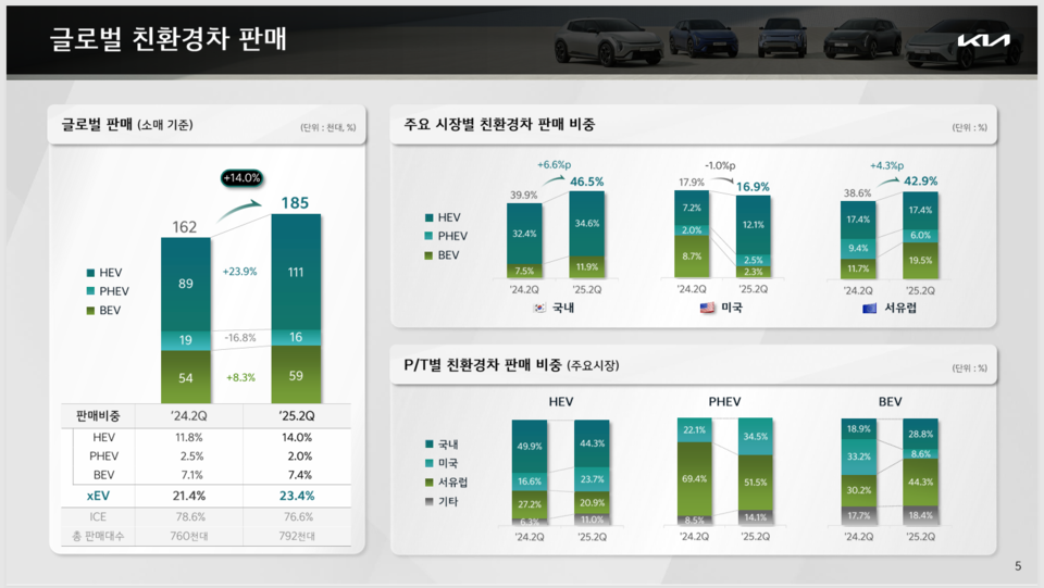 기아의 2분기 글로벌 친환경차 판매 실적. (자료제공=기아)