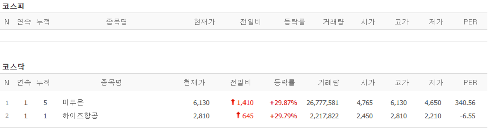 25일 상한가 종목. (출처=네이버금융)