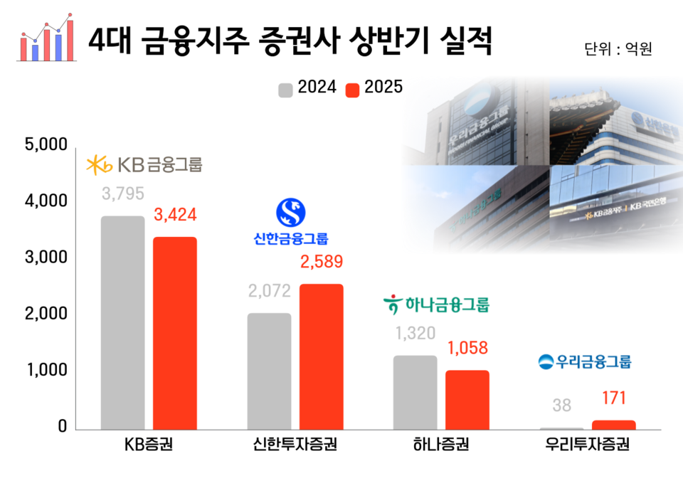 4대 금융지주 증권사 상반기 실적 비교. (그래프=박성민 기자)