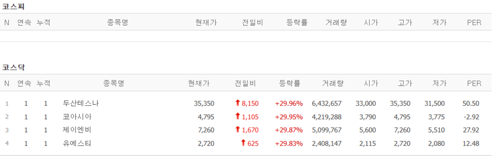 28일 상한가 종목. (출처=네이버금융)