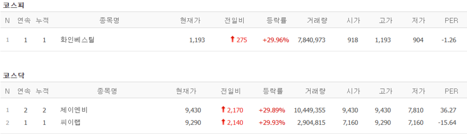 29일 상한가 종목. (출처=네이버금융)