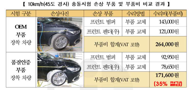 보험연구원의 충돌시험 시 손상 부품 및 부품비 비교 결과표. (출처= 보험개발원)